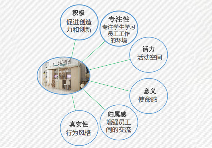 構建身心健康的宿舍環境的六個維度